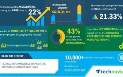 Biocompatible 3D Printing Materials Market Size Worth $618.31 Million by 2023 – Technavio