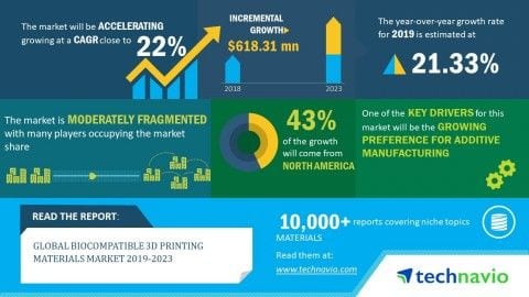 Biocompatible 3D Printing Materials Market Size Worth $618.31 Million by 2023 - Technavio