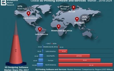 3D Printing Software and Services Market is valued at expected to reach USD 9070.40 Million by 2024 | CAGR 23.23%