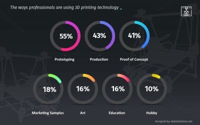 What are the benefits of 3D printing technology