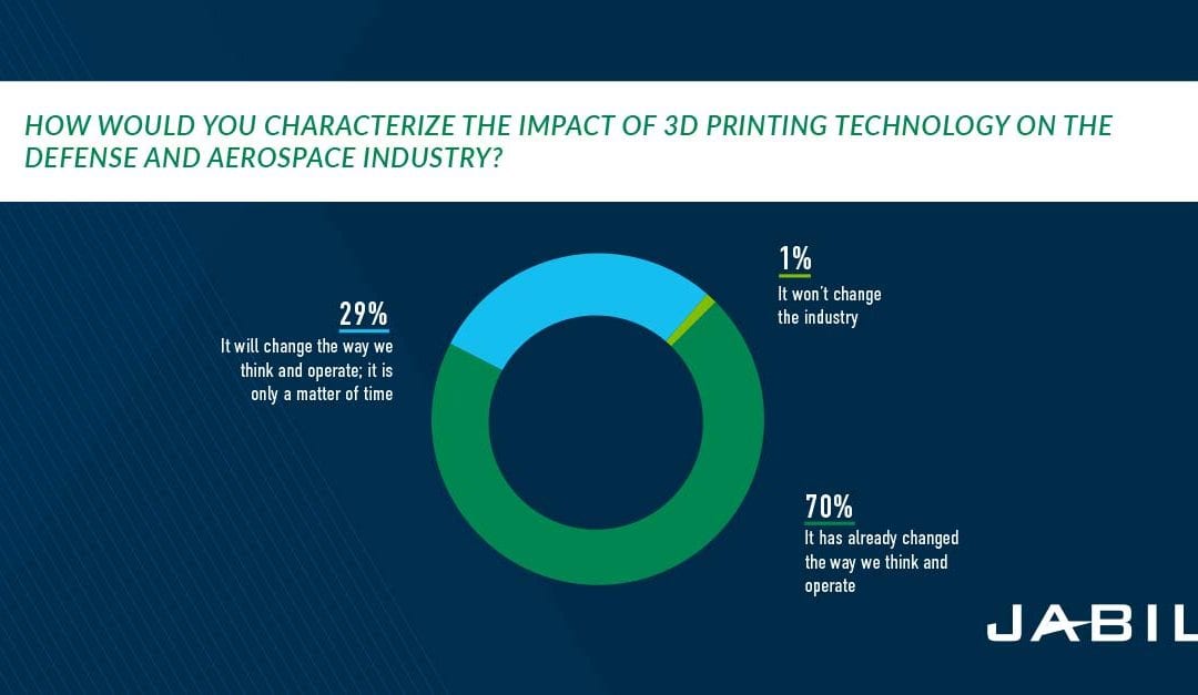 3D Printing Is the Future of Aerospace and Defense Manufacturing