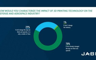 3D Printing Is the Future of Aerospace and Defense Manufacturing