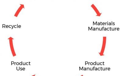 3D Printing and the Circular Economy Part 7: the Viability of 3D Printing