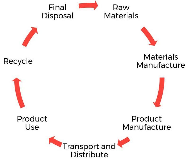 3D Printing and the Circular Economy Part 7: the Viability of 3D Printing