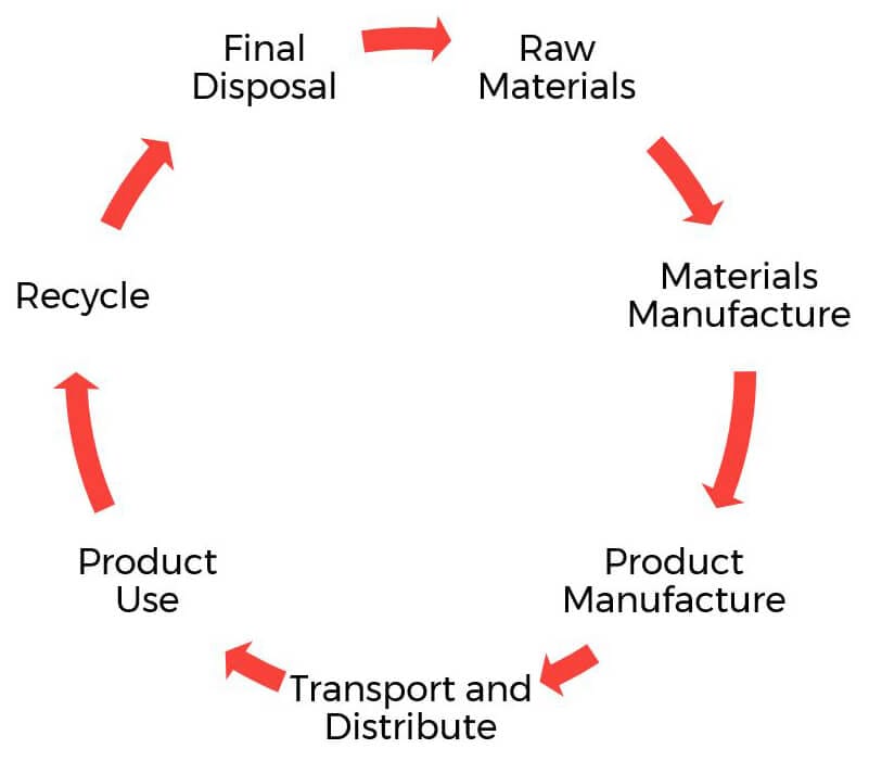 3D Printing and the Circular Economy Part 7: the Viability of 3D Printing