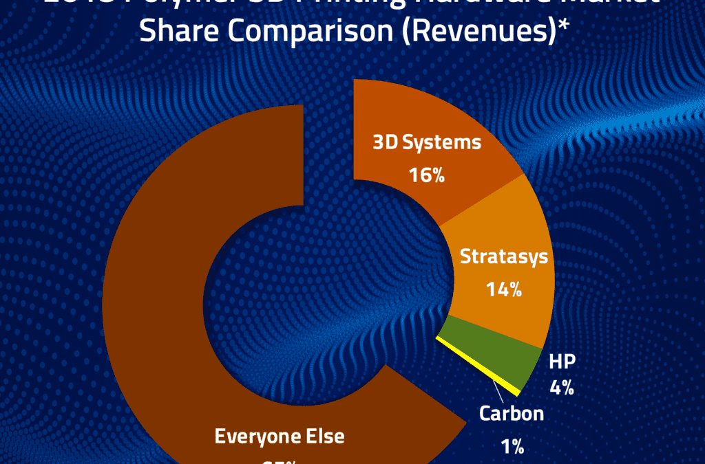 With Almost $0.7 Billion in Funding, is Carbon Now a 3D Printing Heavyweight?