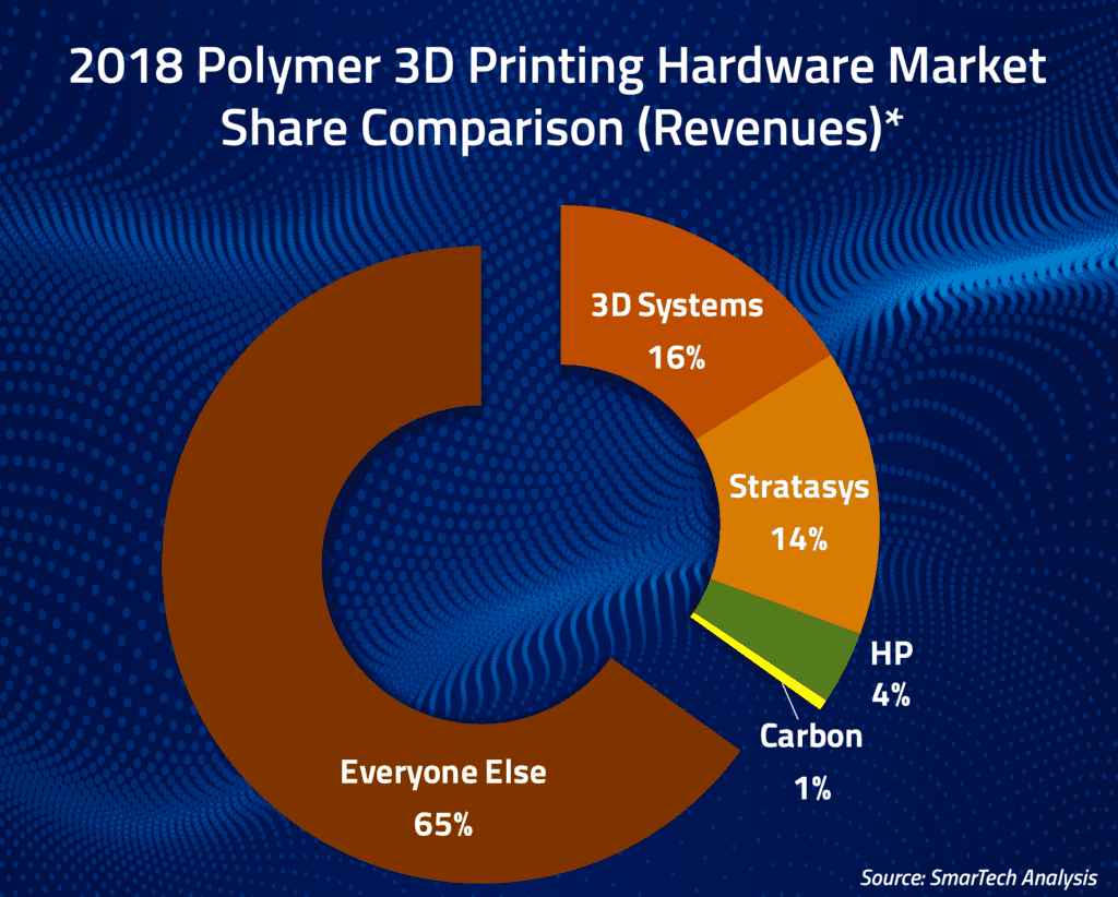 With Almost $0.7 Billion in Funding, is Carbon Now a 3D Printing Heavyweight?