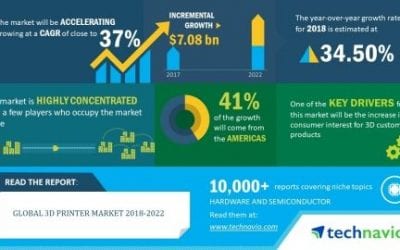 3D Printer Market Worth USD 7.08 Billion by 2022 | Technavio