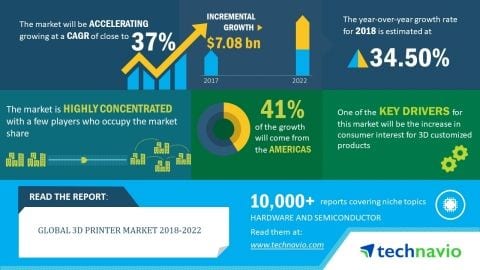 3D Printer Market Worth USD 7.08 Billion by 2022 | Technavio