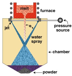 Old technology is used to produce metal powders for the latest 3D printers