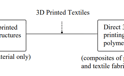 Experiments with 3D Design and 3D Printing of Mesh Fabrics with FDM and PLA