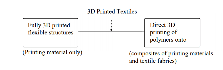 Experiments with 3D Design and 3D Printing of Mesh Fabrics with FDM and PLA