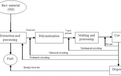 Recycled HDPE Sandwich Composite Materials for Casting Using FDM 3D Printing
