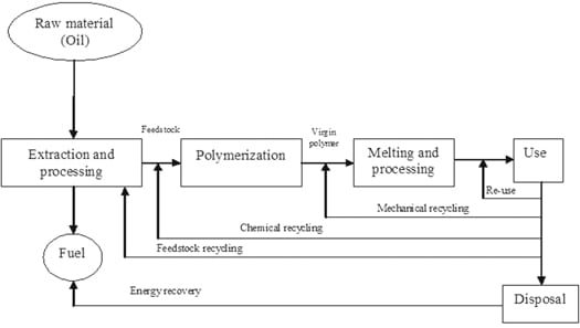 Recycled HDPE Sandwich Composite Materials for Casting Using FDM 3D Printing