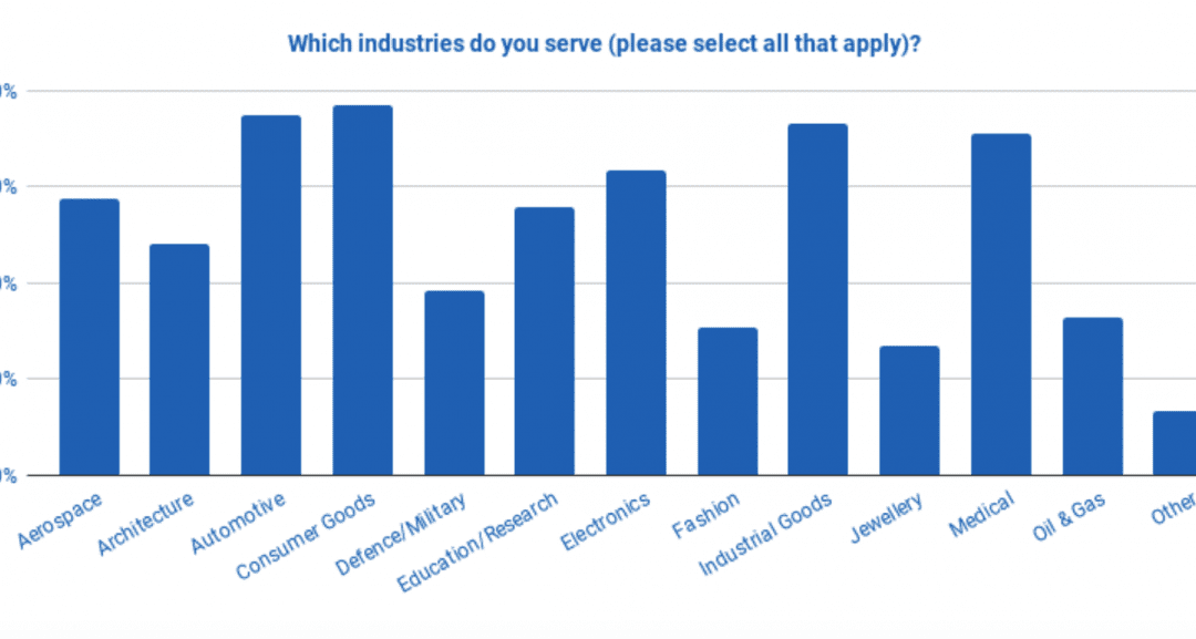 AMFG Report Provides Insight into 3D Printing Service Bureau Market