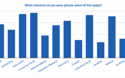 AMFG Report Provides Insight into 3D Printing Service Bureau Market