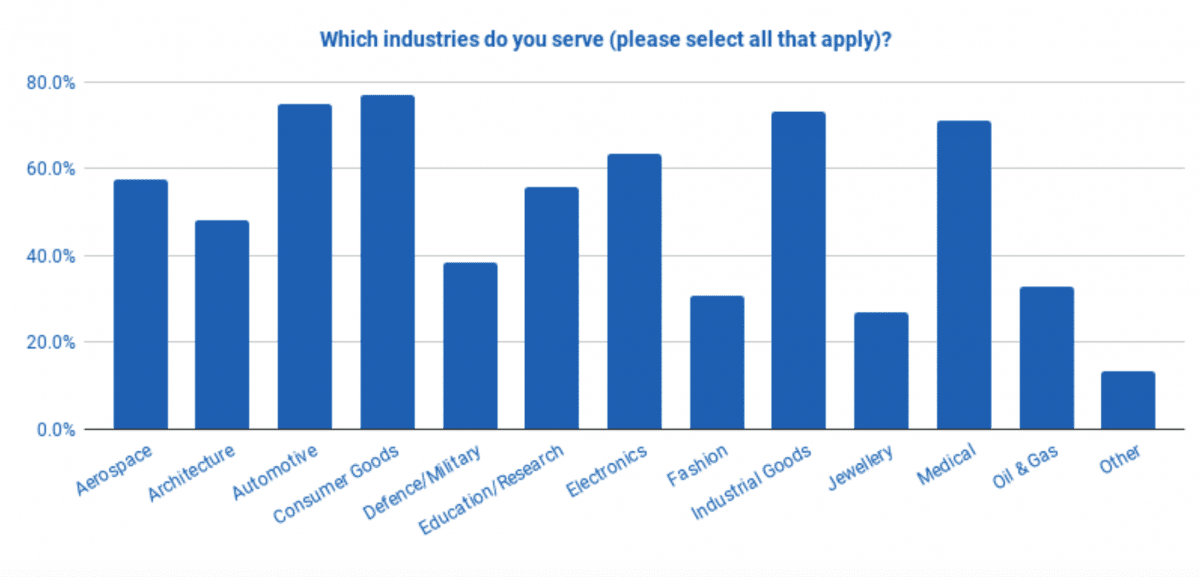 AMFG Report Provides Insight into 3D Printing Service Bureau Market