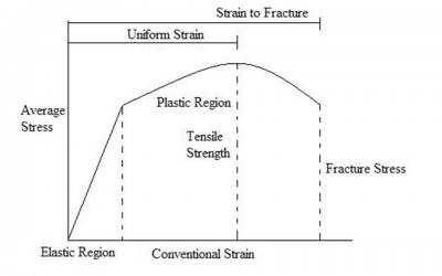 13 common mechanical and thermal properties of 3D printing materials