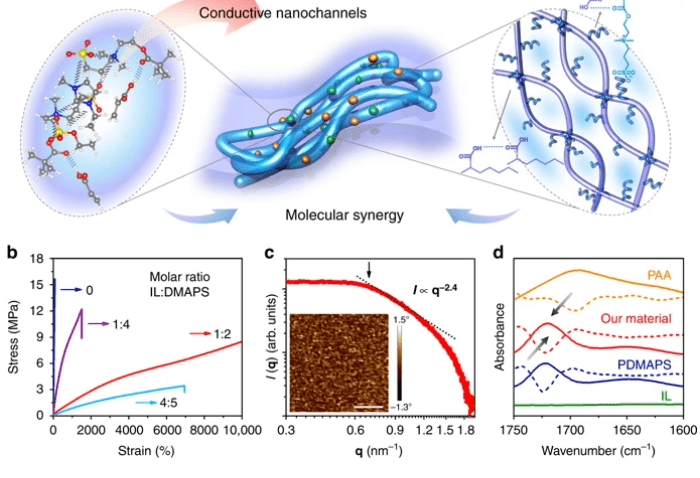 3D Printing & Conductivity: Fabricating Ultra-Stretchable Conductors