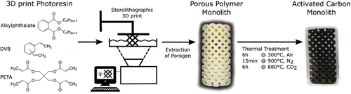 Controlling Porosity in 3D Printing with Activated Carbon