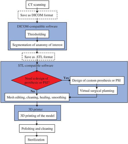 Exploring the Benefits of 3D Printing for Hip Joints