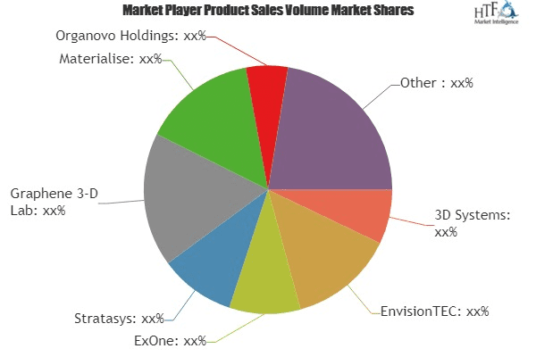 3D Printing in Education Market Is Booming Worldwide: Key Players: 3D Systems, EnvisionTEC, ExOne, Stratasys