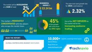 Emerging Trends, Drivers and Challenges in the Shipbuilding Market 2019-2023 | Technavio