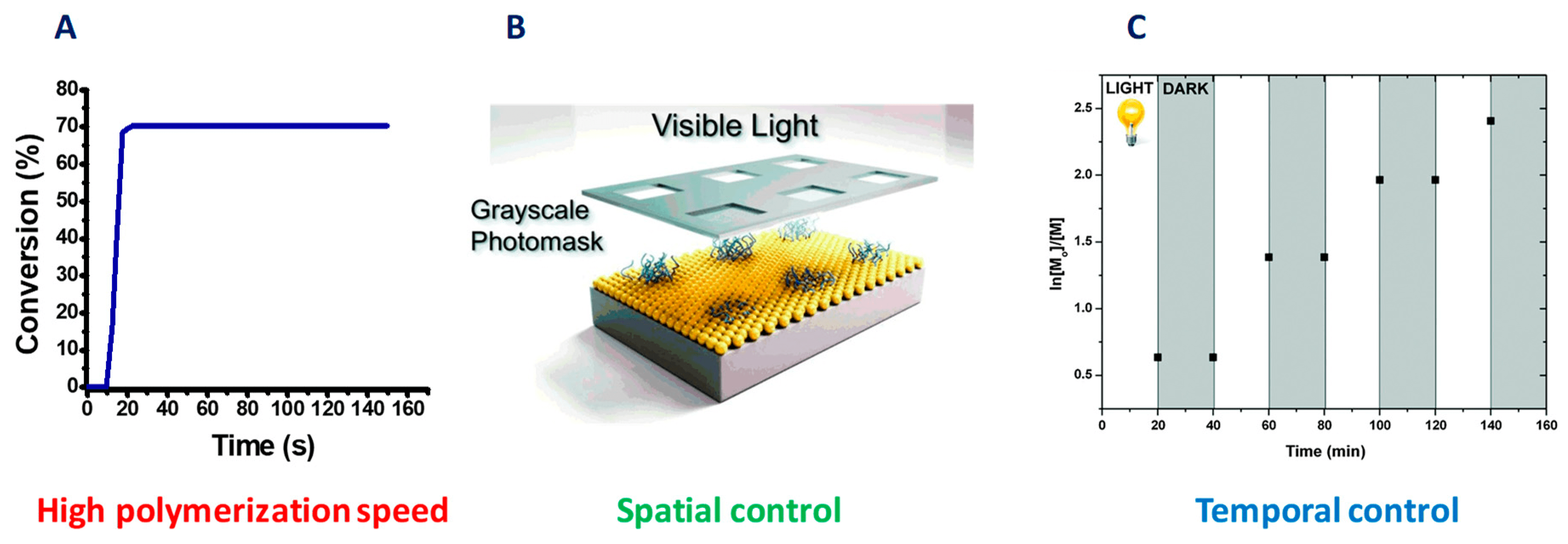 3D Printing Processes Activated by Light: Reviewing Photocatalytic Systems