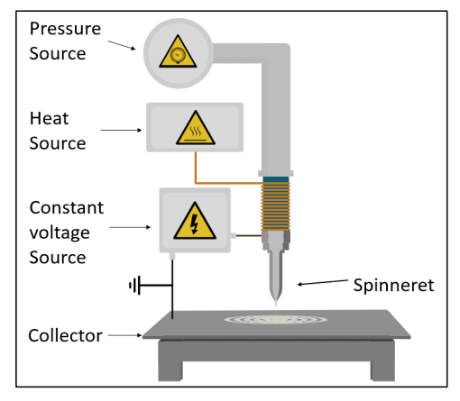 Sweden: Improving Writing Resolution in Electro-hydrodynamic 3D-Printing