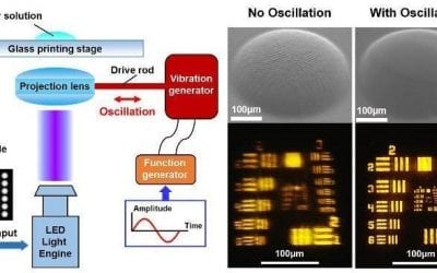 Ultrafast Fabrication of Microlens Arrays Made Possible with Oscillation-Assisted 3D Printing