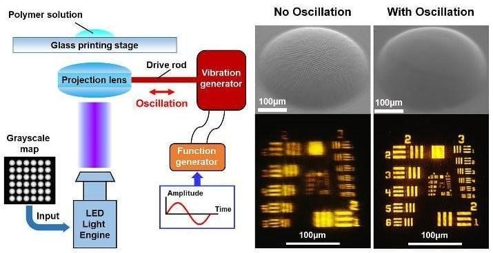 Ultrafast Fabrication of Microlens Arrays Made Possible with Oscillation-Assisted 3D Printing