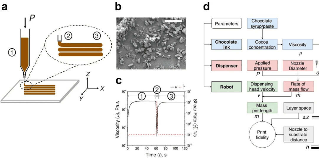 Ci3DP: 3D Printing with Chocolate Ink at Singapore University of Technology & Design