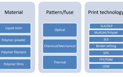 3D Printing with Conductive Polymer Nanocomposites for Smart Textiles