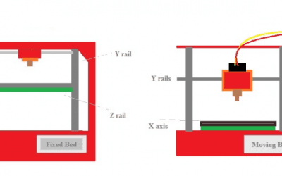 India: Researchers Analyze the Effects of Vibration in Cantilever 3D Printers
