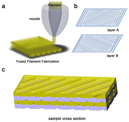 PLA in FDM 3D Printing: Studying the Effects of Porosity & Crystallinity