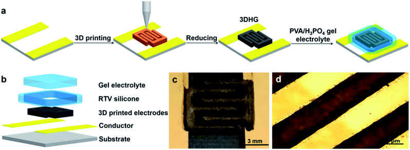 3D Printing Graphene Oxide Hydrogels with Direct Ink Writing for Microsupercapacitors