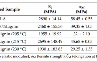 Improved FDM 3D Printing with Lignin Biocomposites