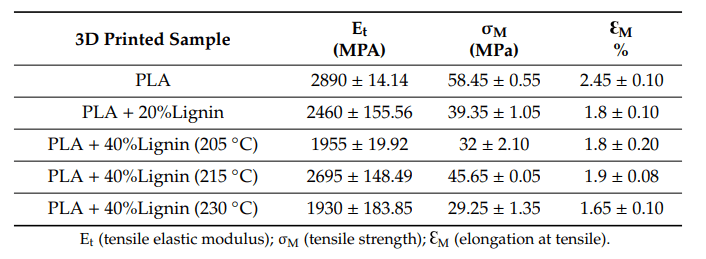 Improved FDM 3D Printing with Lignin Biocomposites