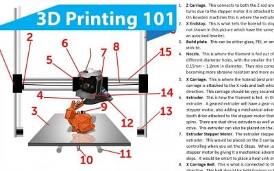 3D Printing 101 – Parts on a 3D Printer