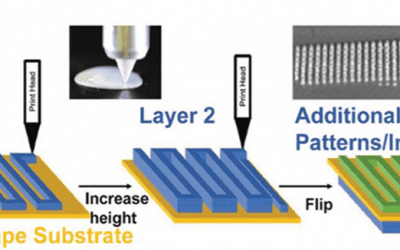 3D Printing Batteries