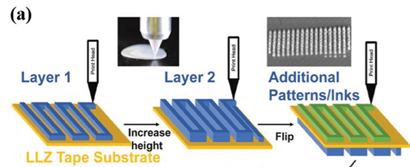 3D Printing Batteries