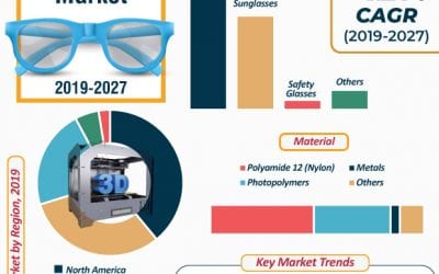 3D Printing in Eyewear Market To Be Achieved With An Impressive CAGR of 12% from 2019 to 2027