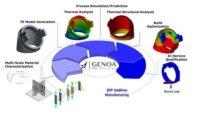 Alphastar’s Genoa 3DP Simulation Suite