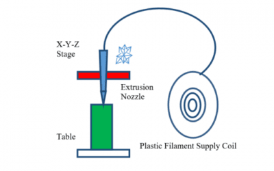 India: Polyjet Versus FDM 3D Printing Errors Compared