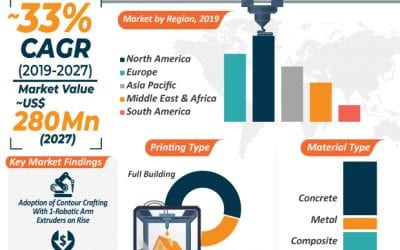 3D Printing in Construction Market Is Estimated To Record Highest CAGR By 2027