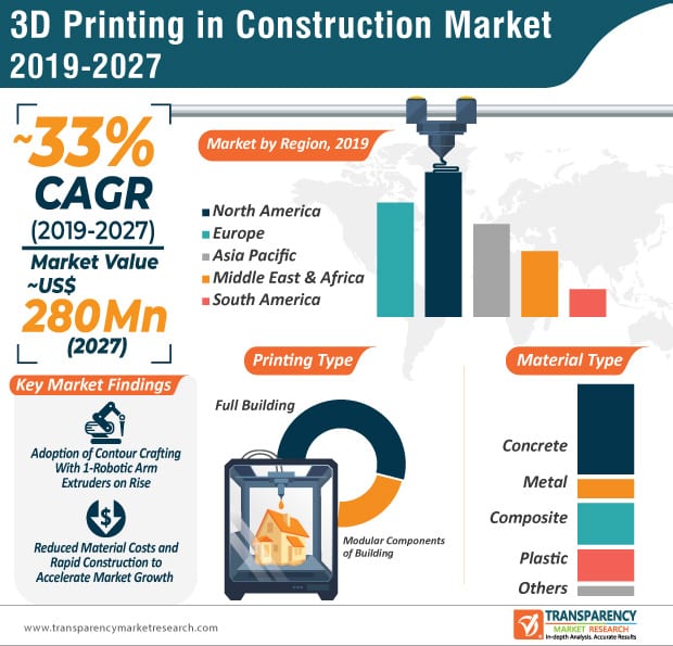 3D Printing in Construction Market Is Estimated To Record Highest CAGR By 2027