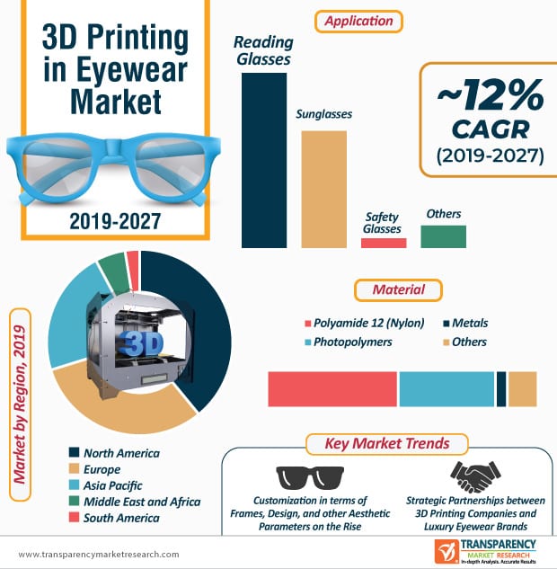 3D Printing in Eyewear Market Is Projected To Gain Significant Value By 2027