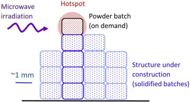 Transistor-Based Localized-Microwave-Heating May Lead to New Metal 3D Printing Technology