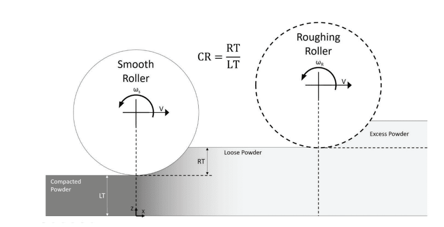 Binder Jet 3D Printing: Studying Print Speed & Effects on Surface Roughness & Density