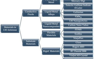 3D Printing & More in Fabrication, Materials, Applications for Liquid Metal Antennas